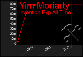 Total Graph of Yim Moriarty