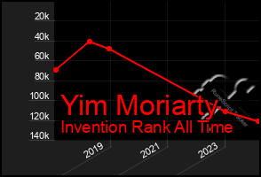Total Graph of Yim Moriarty