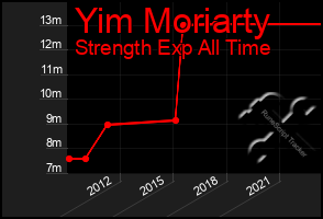 Total Graph of Yim Moriarty