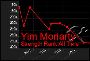 Total Graph of Yim Moriarty