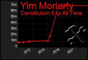 Total Graph of Yim Moriarty