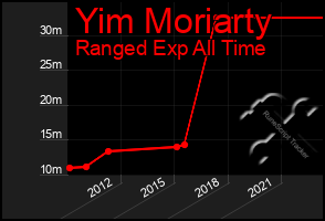 Total Graph of Yim Moriarty