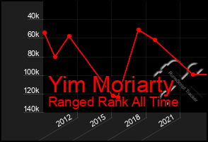 Total Graph of Yim Moriarty