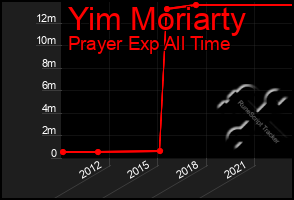 Total Graph of Yim Moriarty