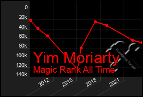Total Graph of Yim Moriarty