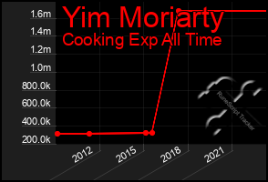 Total Graph of Yim Moriarty