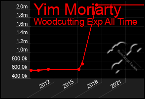 Total Graph of Yim Moriarty