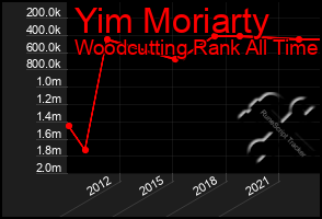 Total Graph of Yim Moriarty