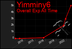 Total Graph of Yimminy6