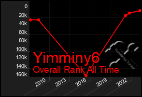 Total Graph of Yimminy6