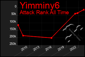 Total Graph of Yimminy6