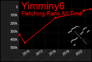 Total Graph of Yimminy6