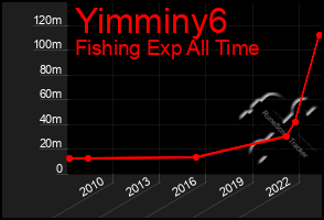 Total Graph of Yimminy6