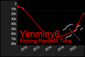 Total Graph of Yimminy6