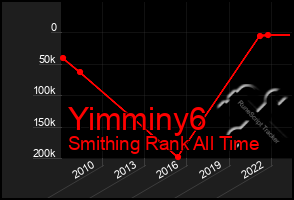 Total Graph of Yimminy6
