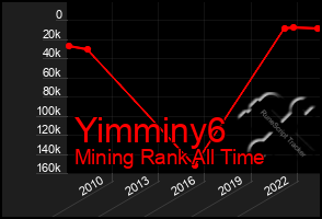 Total Graph of Yimminy6