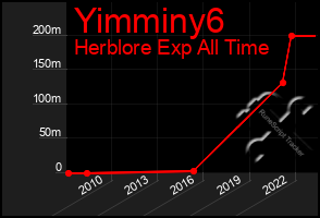 Total Graph of Yimminy6