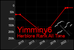 Total Graph of Yimminy6