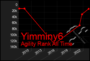 Total Graph of Yimminy6