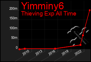 Total Graph of Yimminy6