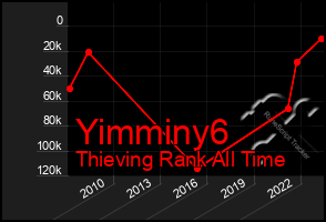 Total Graph of Yimminy6