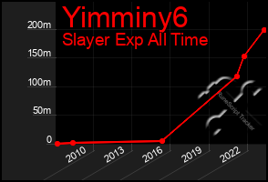 Total Graph of Yimminy6
