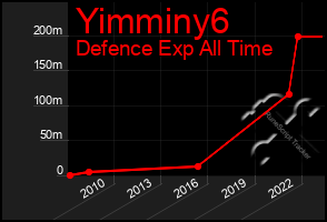 Total Graph of Yimminy6