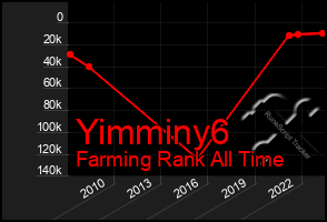 Total Graph of Yimminy6