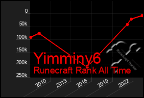 Total Graph of Yimminy6