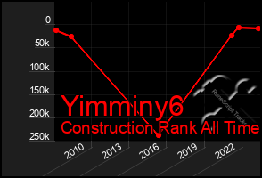 Total Graph of Yimminy6