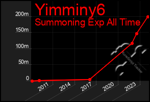 Total Graph of Yimminy6