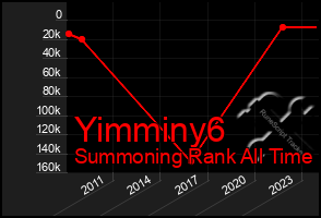 Total Graph of Yimminy6