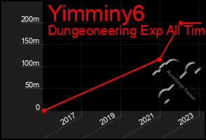 Total Graph of Yimminy6