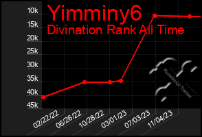 Total Graph of Yimminy6