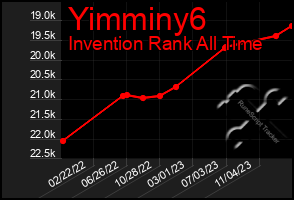 Total Graph of Yimminy6