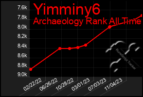 Total Graph of Yimminy6