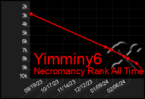 Total Graph of Yimminy6