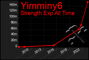 Total Graph of Yimminy6