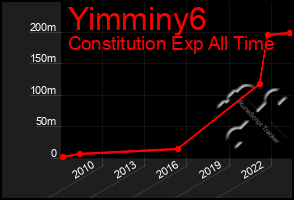 Total Graph of Yimminy6