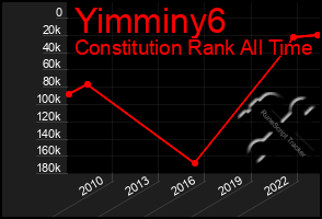 Total Graph of Yimminy6