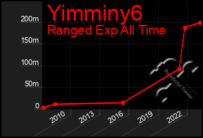 Total Graph of Yimminy6