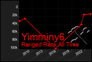 Total Graph of Yimminy6