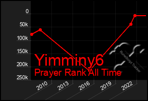 Total Graph of Yimminy6