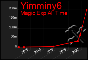 Total Graph of Yimminy6