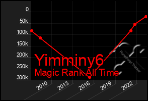 Total Graph of Yimminy6