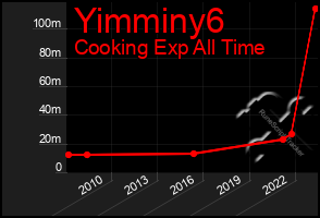 Total Graph of Yimminy6