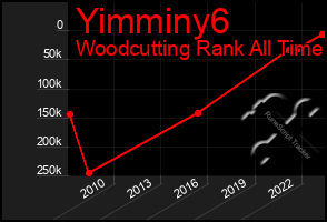 Total Graph of Yimminy6