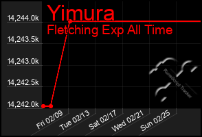 Total Graph of Yimura