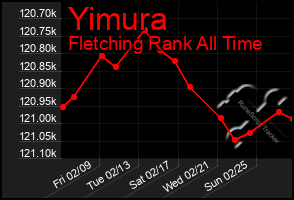 Total Graph of Yimura