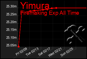 Total Graph of Yimura